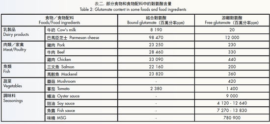 Table 2: Glutamate content in some foods and food ingredients