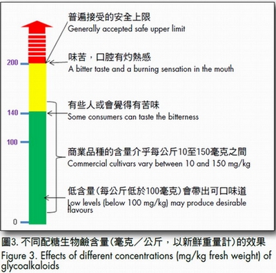 图3. 不同配糖生物碱含量(毫克/公斤,以新鲜重量计)的效果