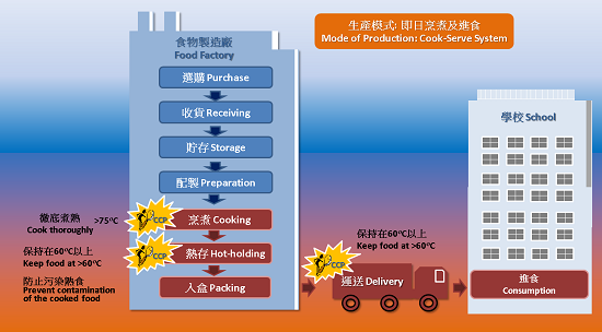 Flow diagram of the production of school lunchbox showing the critical control points (CCP) and their control measures