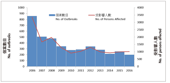 Number of foodborne disease outbreaks related to food premises and food business and the corresponding number of persons affected from 2006 to 2016.