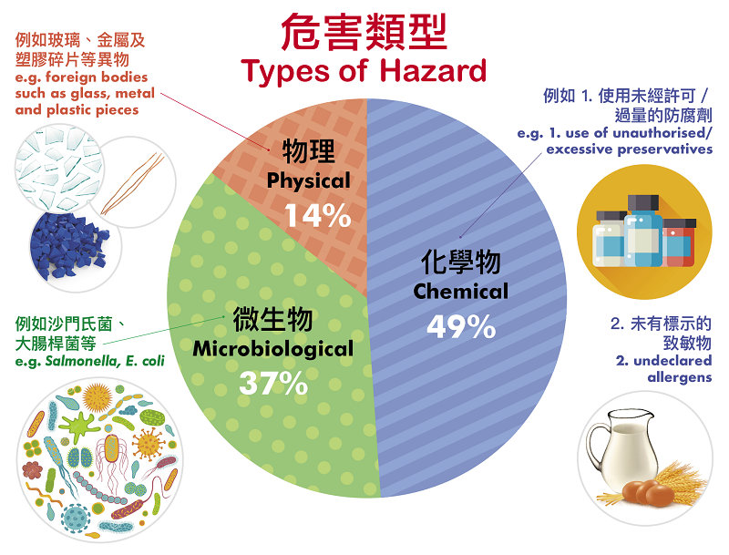 Types of hazard involved in local alerts due to food incident.