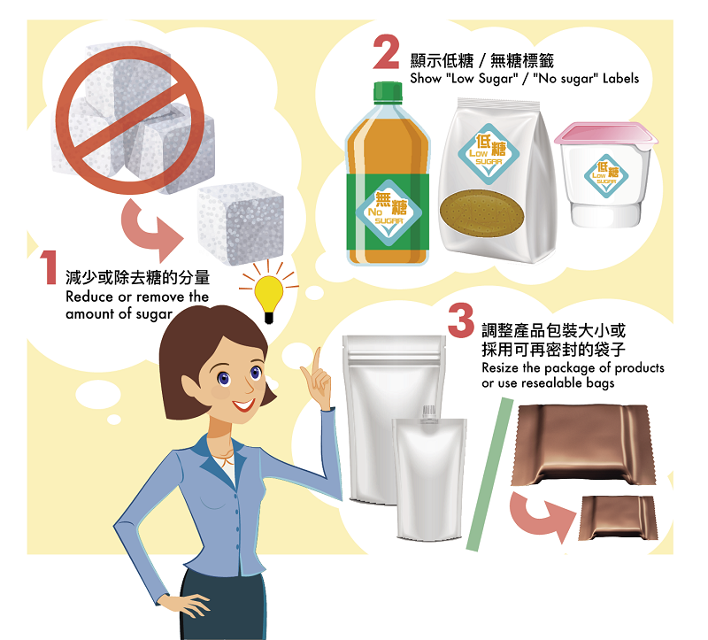 Initiatives and ways to reduce sugar contents in prepackaged foods/beverages