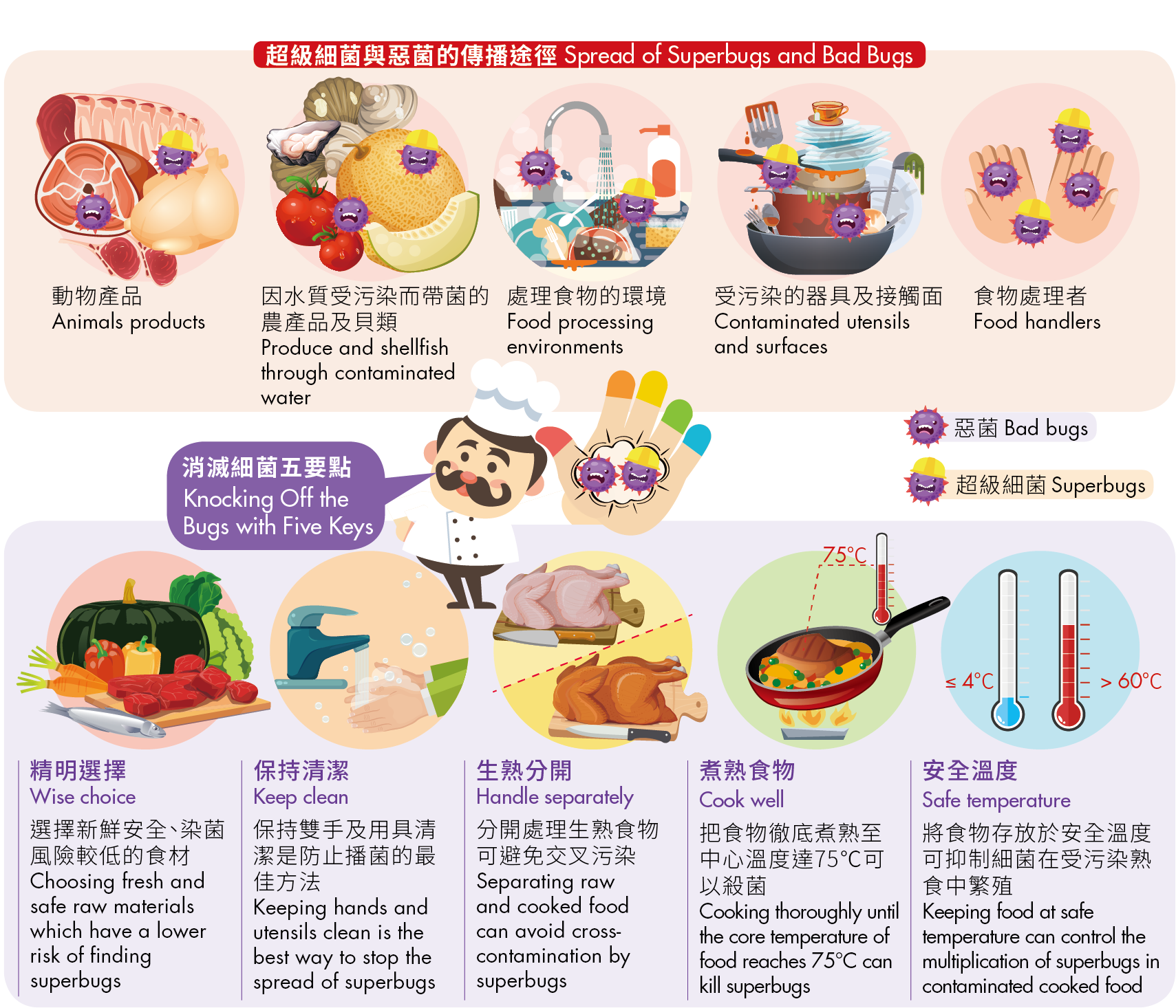 Figure: Combating superbugs, as other bad bugs, with 5 Keys to Food Safety.