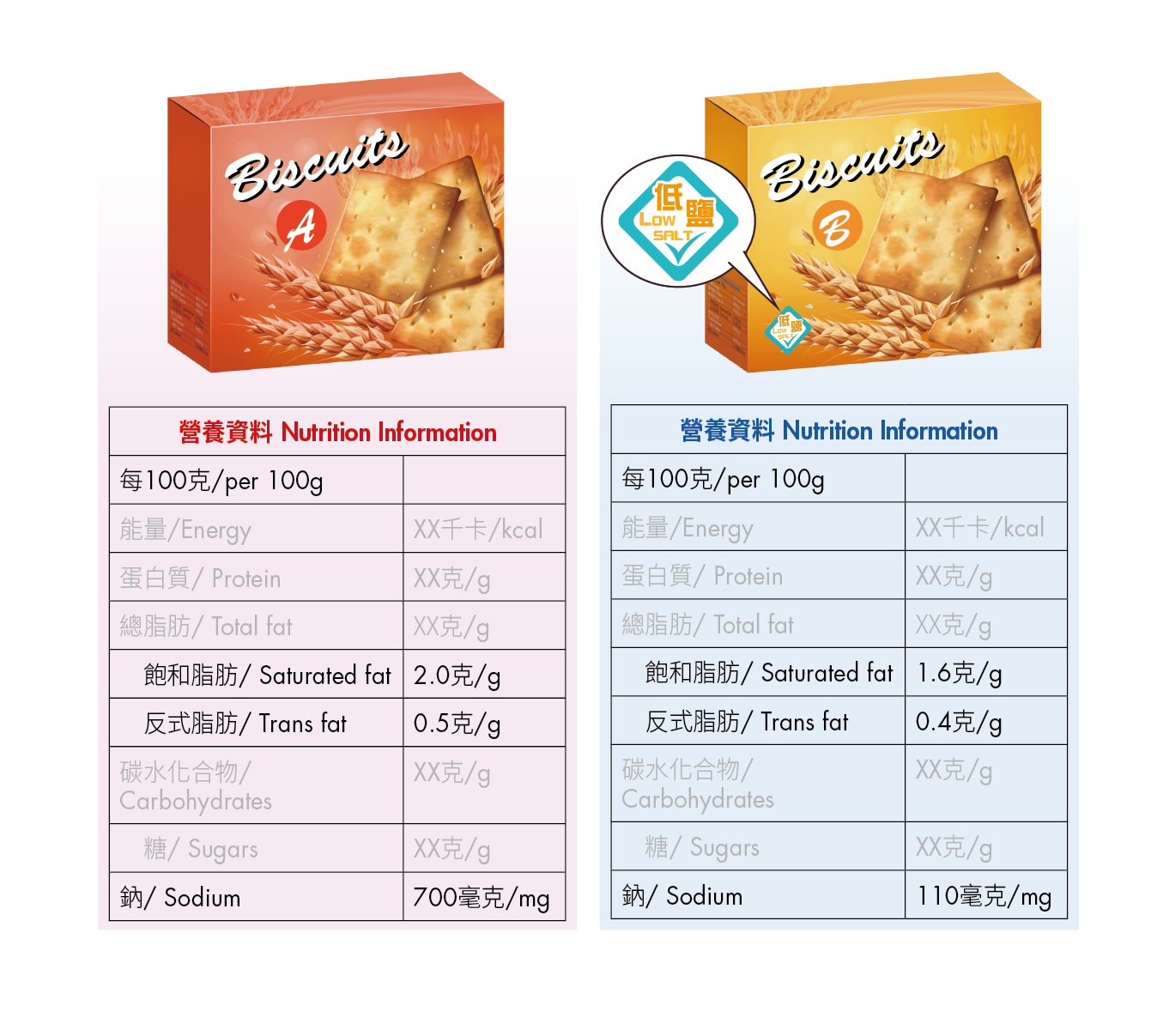 Two packs of biscuits with different sodium, saturated fat and trans fat contents.