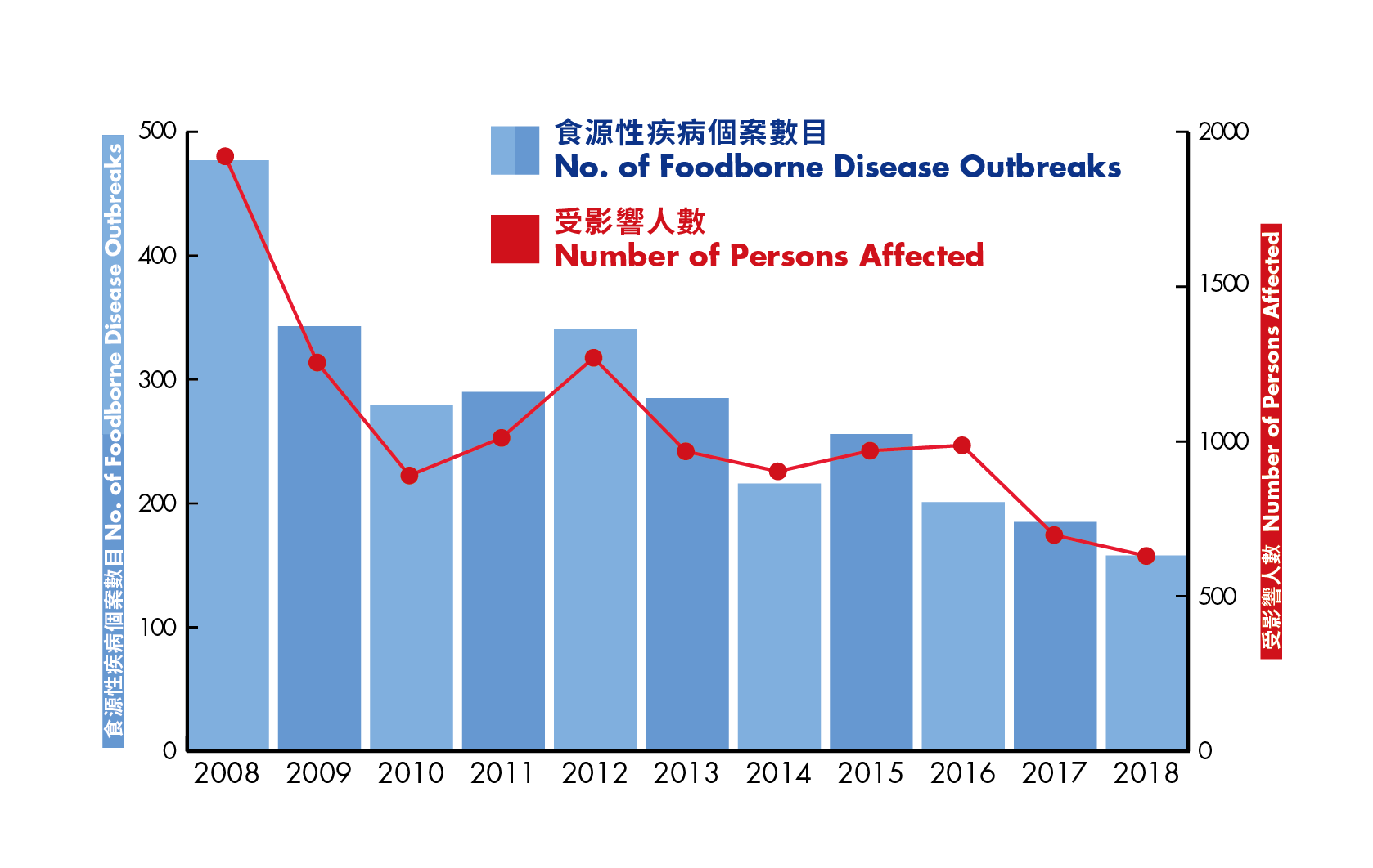 Figure 1. Number of FPOs related to food premises and food business and the corresponding number of persons affected from 2008 to 2018.