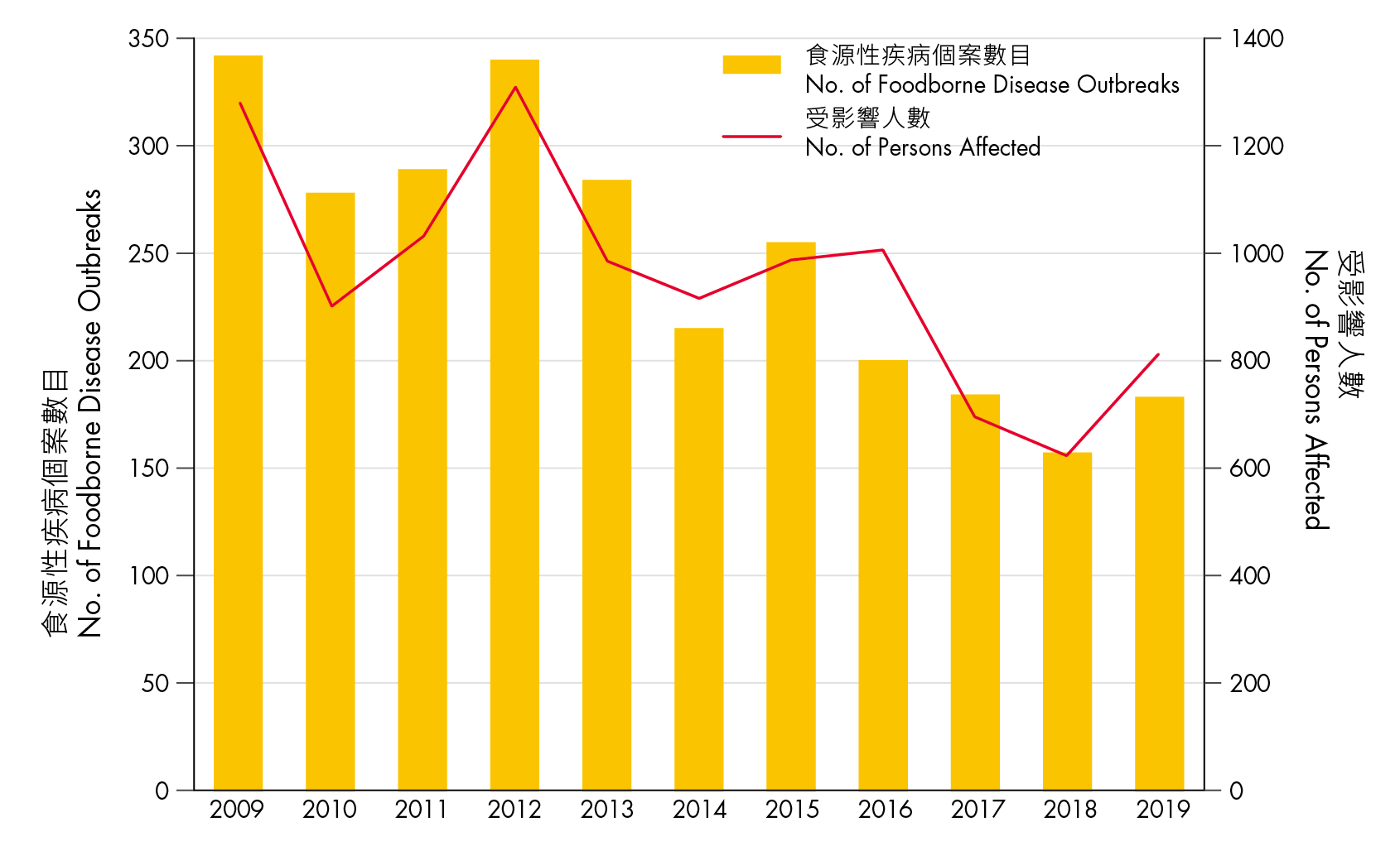 Number of food poisoning outbreaks related to food premises and food business and the corresponding number of persons affected from 2009 to 2019