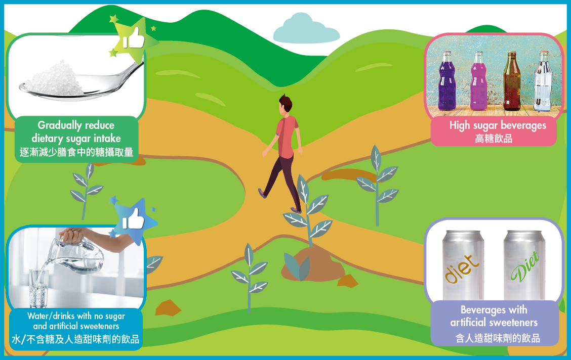 健康在你手–選擇含有較少或不含糖/甜味劑的飲品