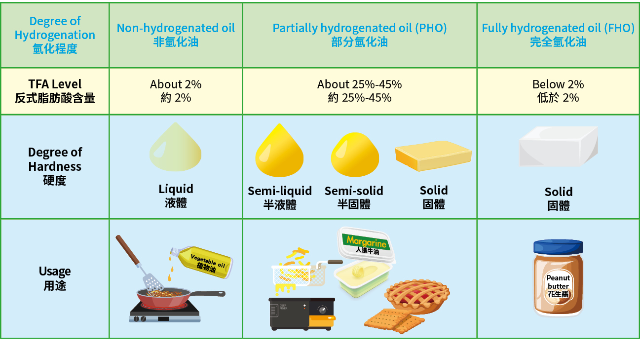 Modification of liquid oils at different degrees of hydrogenation (from partial to complete) produces fats of different hardness (from liquid to solid) for various applications. During hydrogenation, high levels of IP-TFAs may result in PHOs, typically at between 25% and 45%.