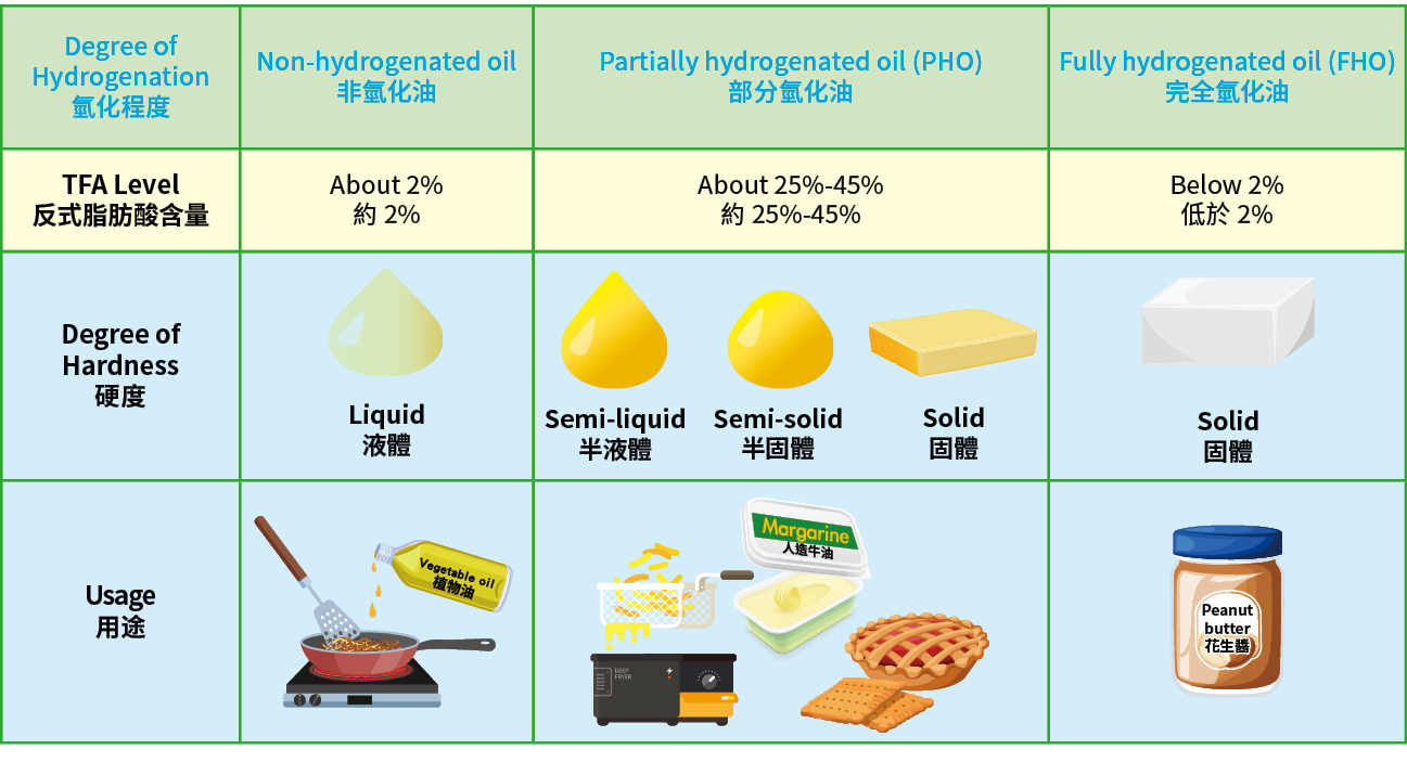 液體狀的油經過不同程度的氫化(由部分至完全)，改變成為不同硬度(由液體至固體)的脂肪作各種用途。在氫化過程中，工業生產的反式脂肪可能會在「部分氫化油」之中大量形成，含量通常介乎25%至45%。