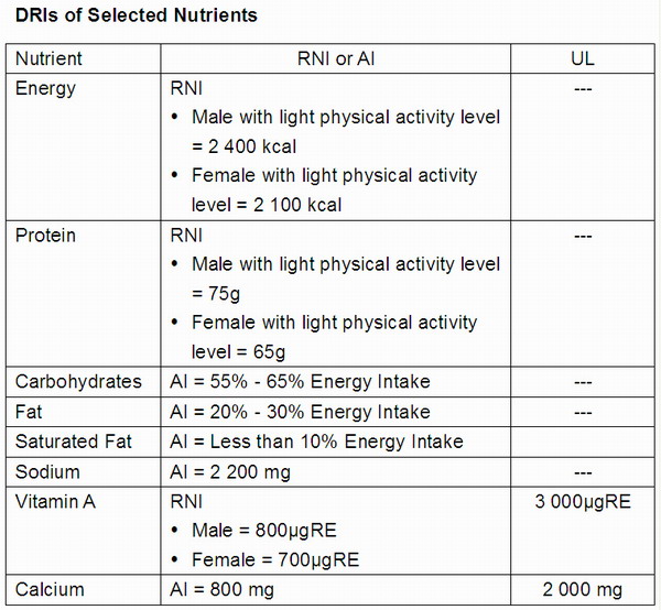 Reference Nutrient Intake Chart