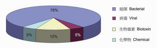 Figure 2: Causative agents* by percentage in food poisoning outbreaks related to food premises and food business in year 2010 