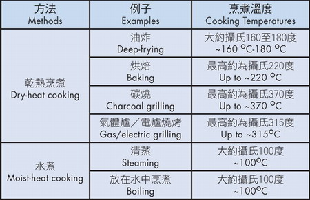 Table 1: Dry-heat Cooking Usually Reaches a Much Higher Temperature