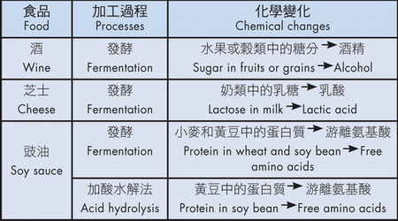 Table 2: Chemical Changes of Some Foods by Fermentation and Acid Hydrolysis