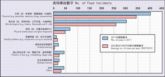 Figure 2. Number of food incidents by type of hazards/problems, 2007-2011.