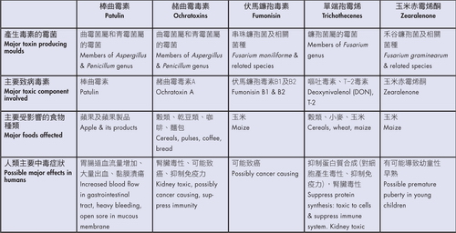 Table: Features of mould toxins patulin, ochratoxins, fumonisins, trichothecenes and zearalenone