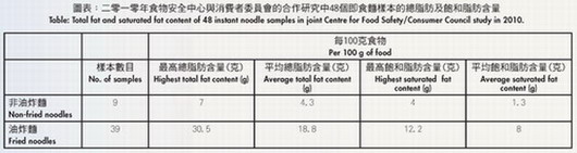 Table: Total fat and saturated fat content of 48 instant noodle samples in joint Centre for Food Safety / Consumer Council study in 2010