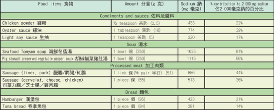 Table: Sodium content of some foods high in sodium and their percentage contribution to WHO's recommendation of 2 000 mg