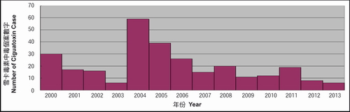 Figure: Number of ciguatoxins cases from 2000 to 2013 (Up to 12 June 2013)