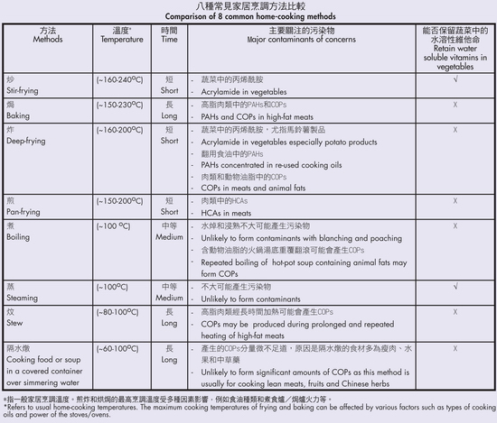Table : Comparision of 8 common home-cooking methods