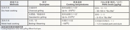食物安全中心在研究中对部分干热和湿热烹煮方法的煮食温度与PAHs含量的比较