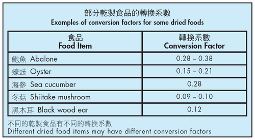 Examples of conversion factors for some dried foods