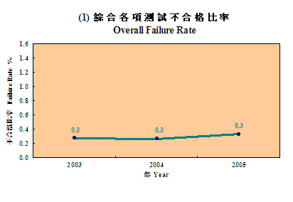 Overall Failure Rate for 2003, 2004 and 2005
