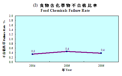 Food Chemicals Failure Rate 1