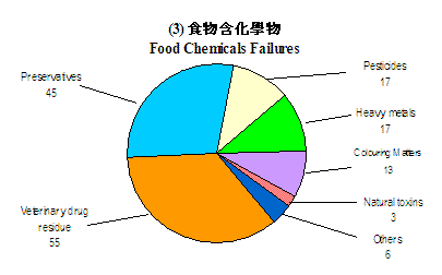 Food Chemicals Failure Rate 2
