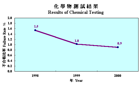 Results of Chemical Testing 1