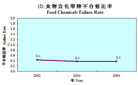 Food Chemicals Failure Rate 1
