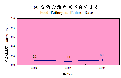 Food Pathogens Failure Rate 1