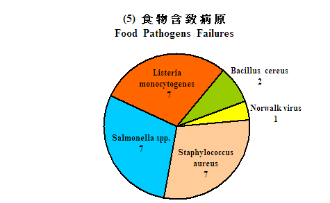 Food Pathogens Failure Rate 2