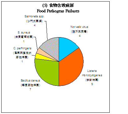 Food Pathogens Failure Rate 2