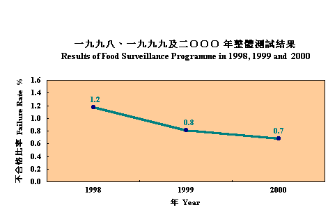 Results of Food Surveillance Programme in 1998, 1999 and 2000