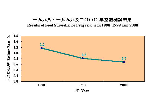 Results of Food Surveillance Programme in 1998, 1999 and 2000