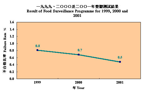 Results of Food Surveillance Programme for 1999, 2000 and 2001