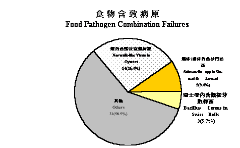 Results of Microbiological Testing 2