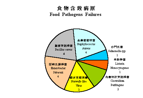 Food Pathogens Failure Rate 2