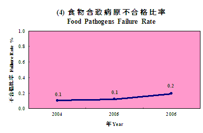 Food Pathogens Failure Rate 1