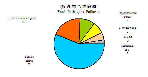 Food Pathogens Failure Rate 2