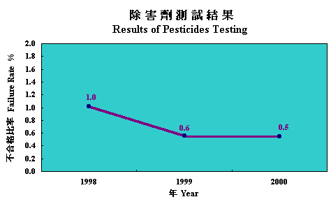 Results of Pesticides Testing