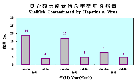 貝介類水產食物含甲型肝炎病毒