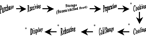 Cooking and hot holding involved