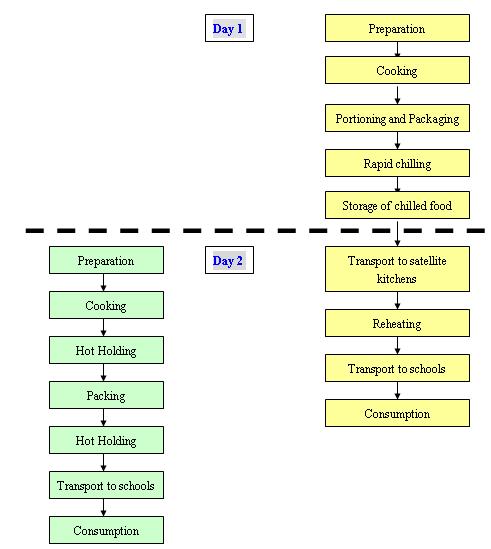 Food Safety Plan Flow Chart