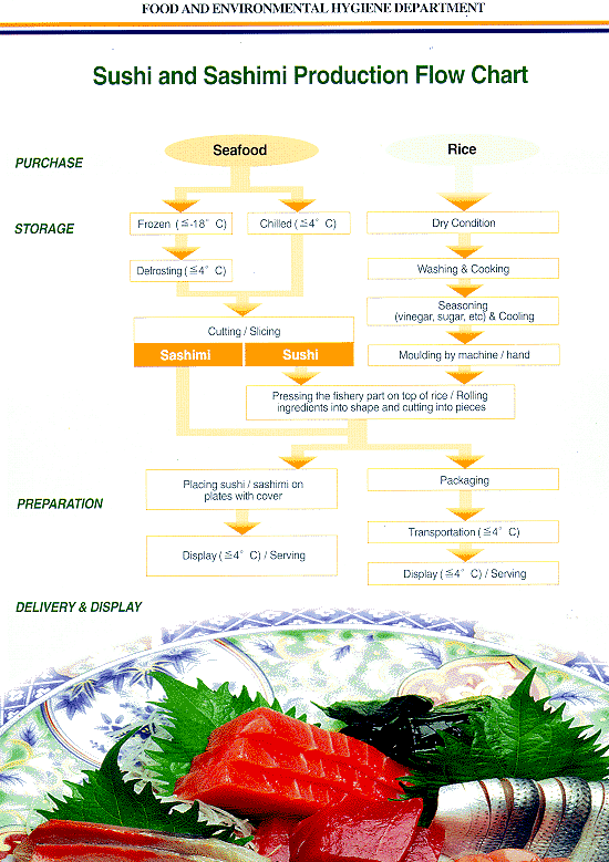 Sushi and Sashimi production flow chart