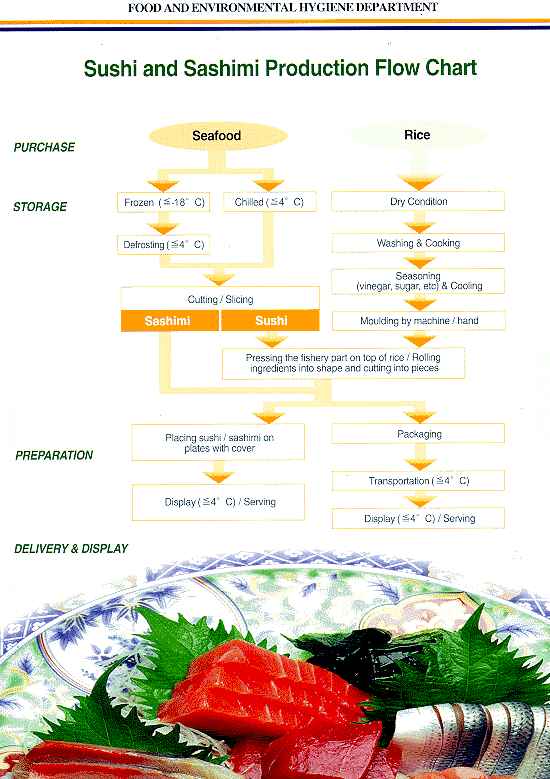 Sushi Chart