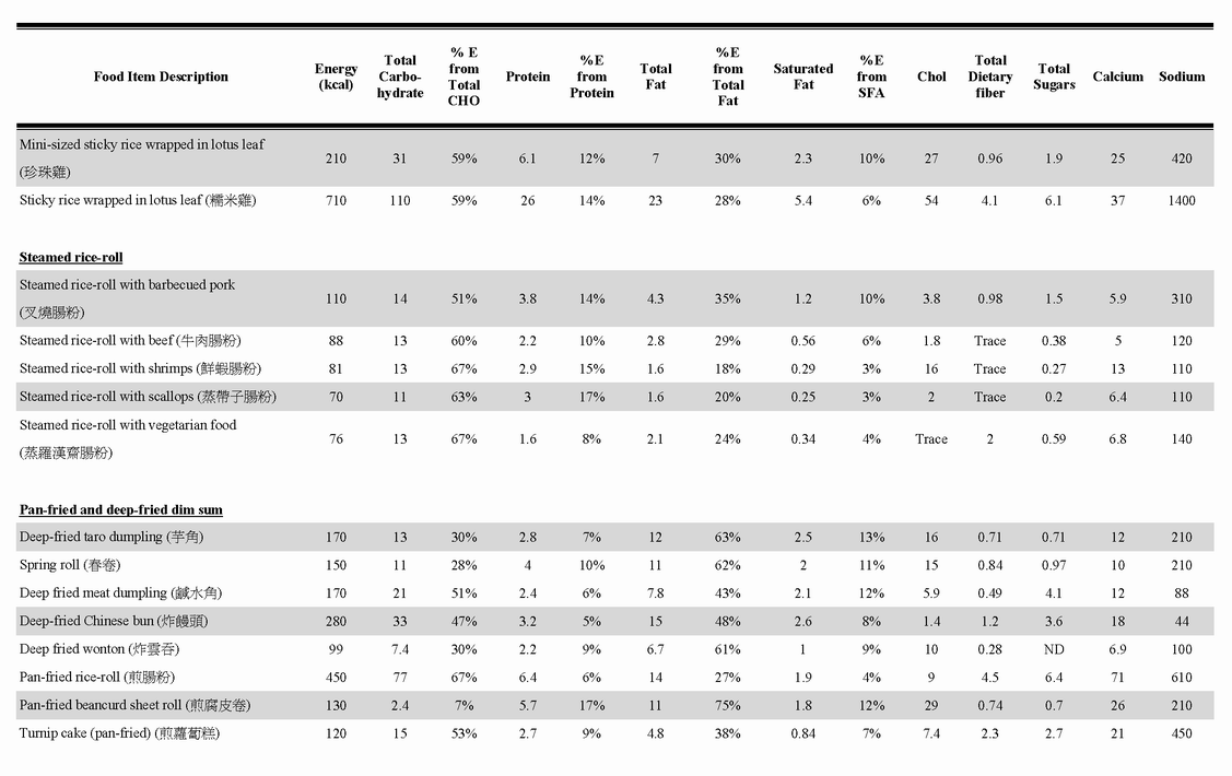 Dim Sum Calories Chart