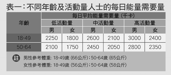 表一:不同年齡及活動量人士的每日能量需要量