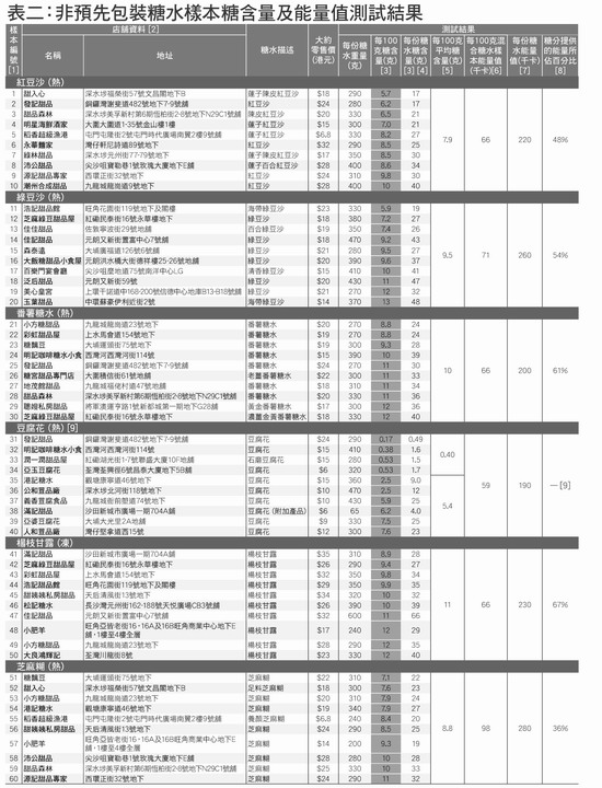 表二:非預先包裝糖水樣本糖含量及能量值測試結果