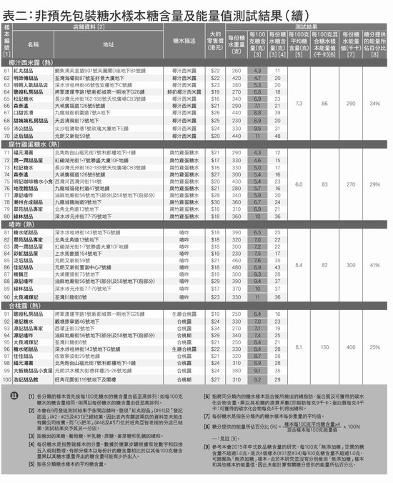 表二:非預先包裝糖水樣本糖含量及能量值測試結果(續)